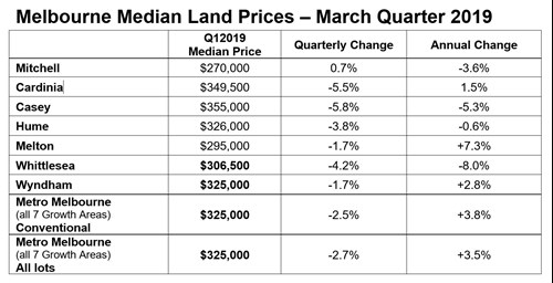 Melbourne Median Land Prices - March 20219 - Oliver Hume