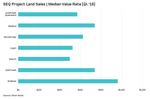 South East Queensland Project Land Sales March 2019 Quarter