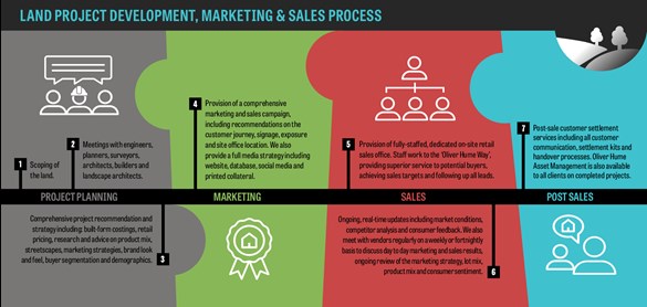 Project Marketing & Sales - Land.jpg