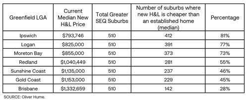 Oliver Hume Property Group New versus established Adelaide report August 2025