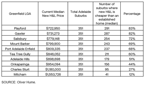 Oliver Hume Property Group New versus established report August 2025