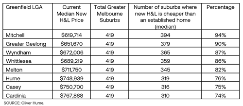Oliver Hume Property Group New versus Established Report Aug 2025