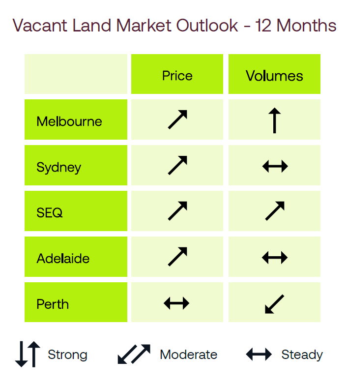 Market Outlook - Vacant Land Table 12 Months - National